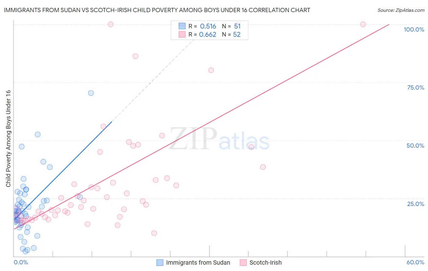 Immigrants from Sudan vs Scotch-Irish Child Poverty Among Boys Under 16