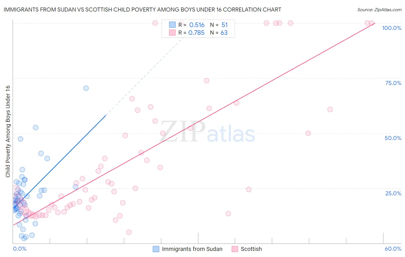 Immigrants from Sudan vs Scottish Child Poverty Among Boys Under 16