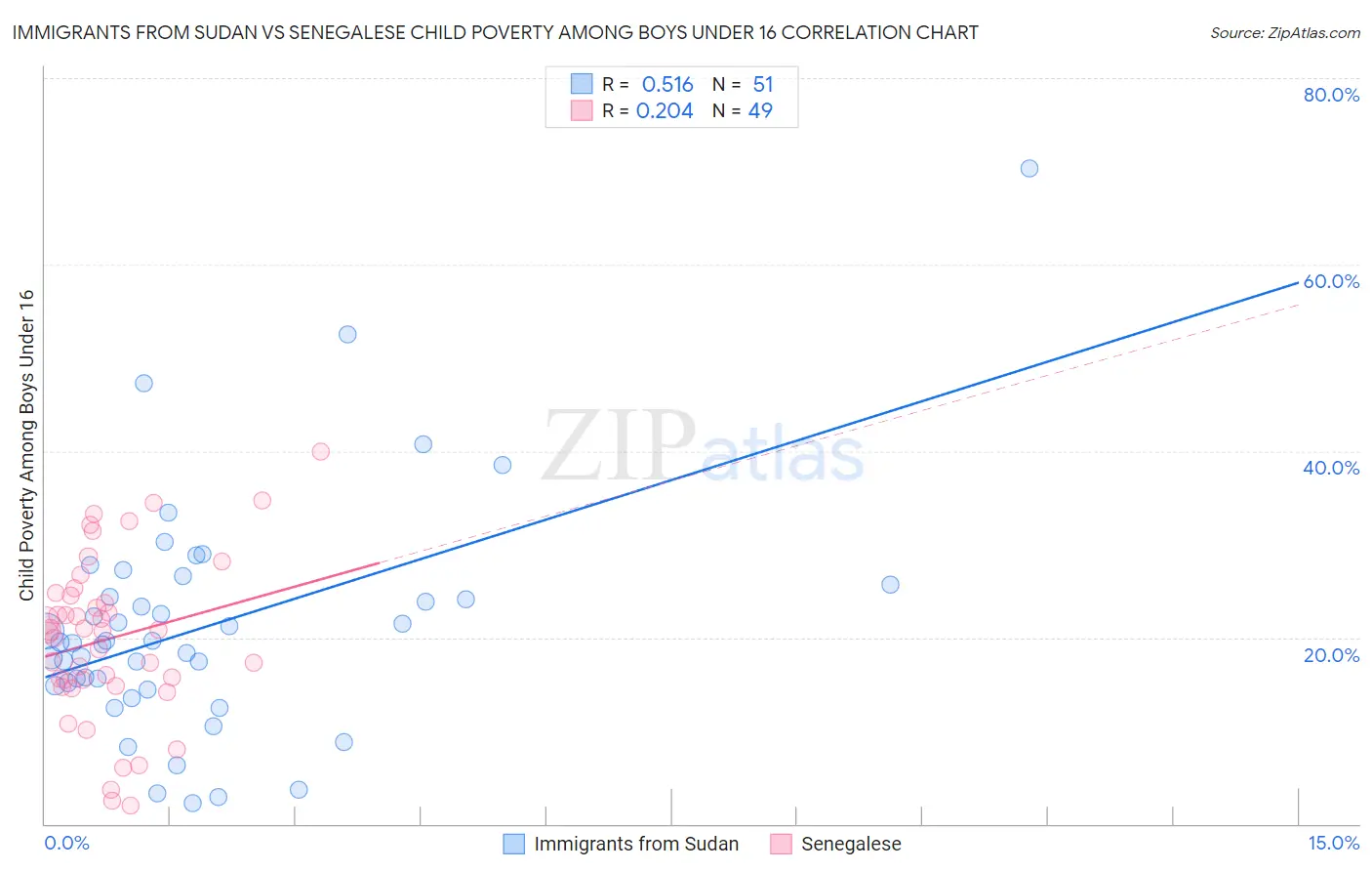 Immigrants from Sudan vs Senegalese Child Poverty Among Boys Under 16