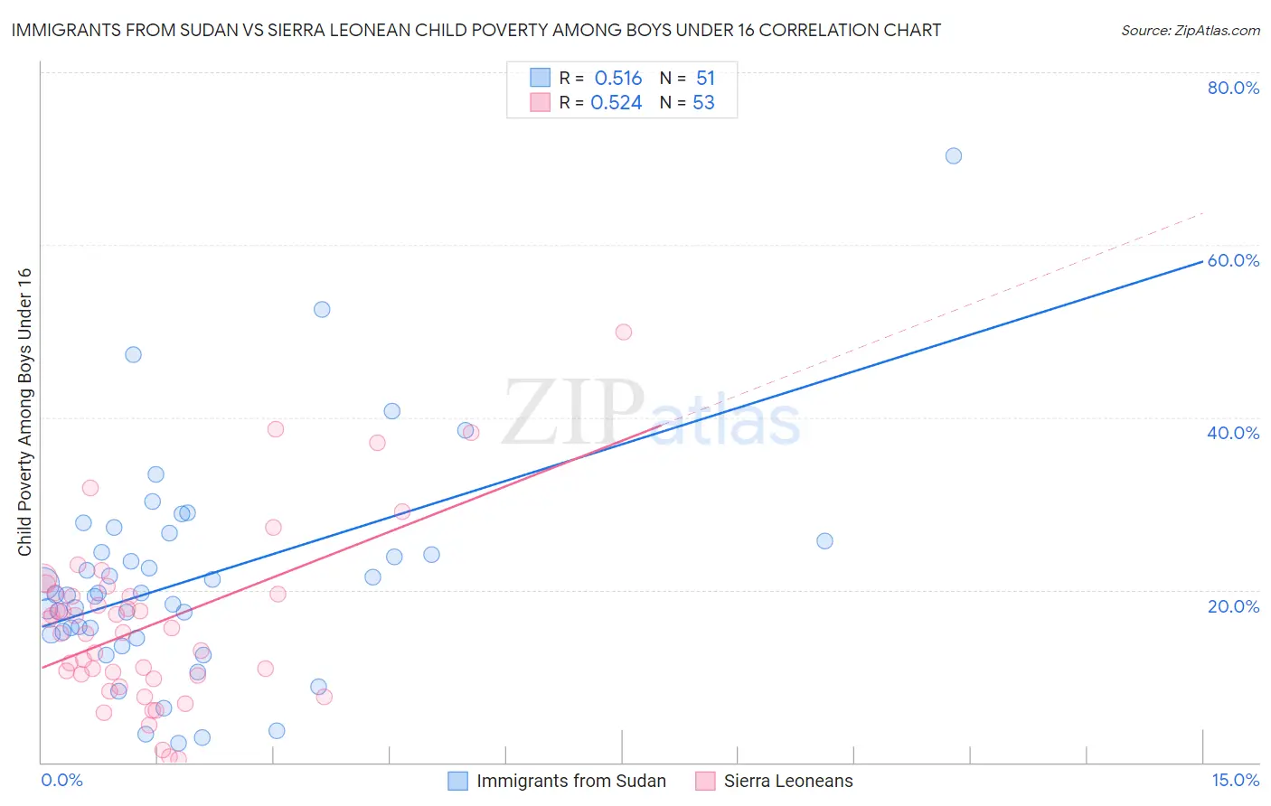 Immigrants from Sudan vs Sierra Leonean Child Poverty Among Boys Under 16