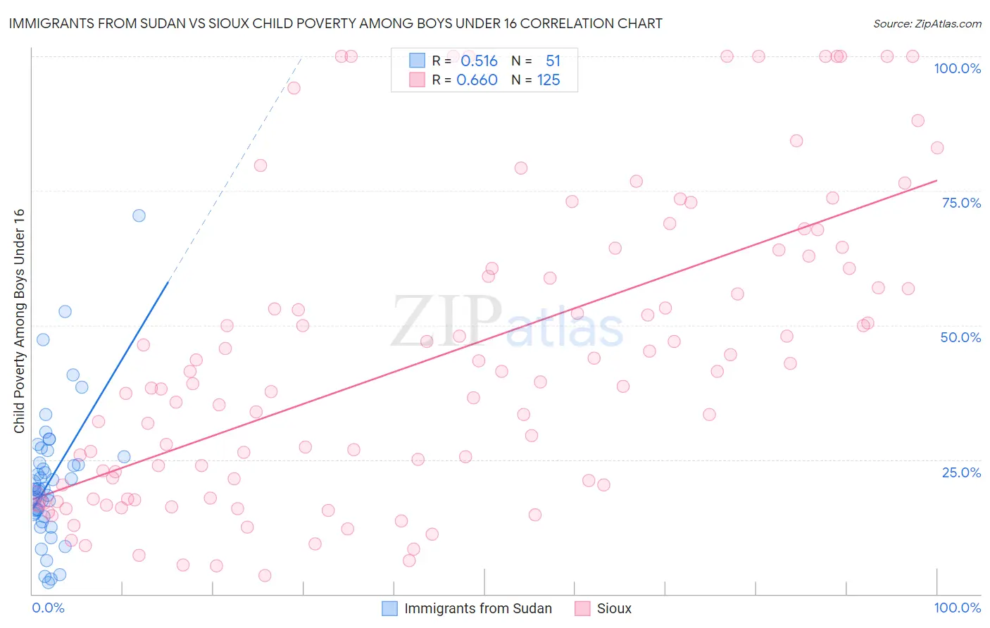 Immigrants from Sudan vs Sioux Child Poverty Among Boys Under 16
