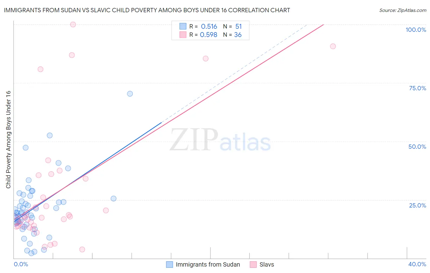Immigrants from Sudan vs Slavic Child Poverty Among Boys Under 16