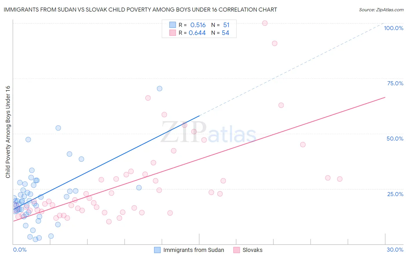 Immigrants from Sudan vs Slovak Child Poverty Among Boys Under 16