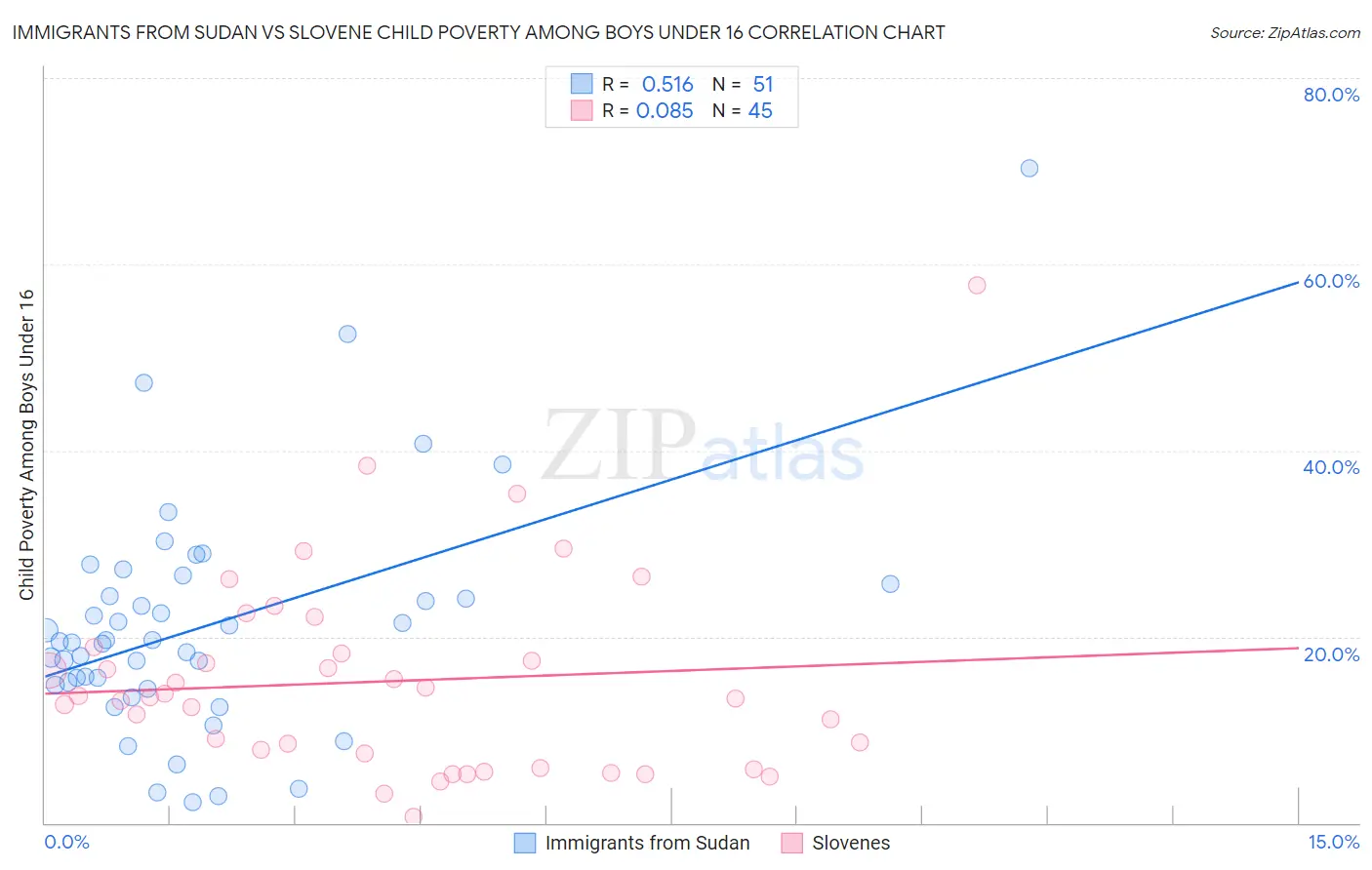 Immigrants from Sudan vs Slovene Child Poverty Among Boys Under 16