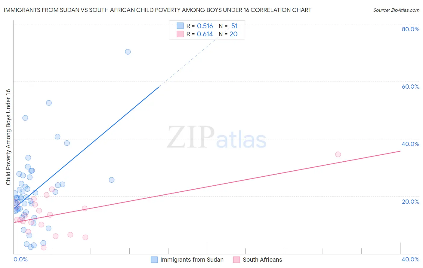 Immigrants from Sudan vs South African Child Poverty Among Boys Under 16