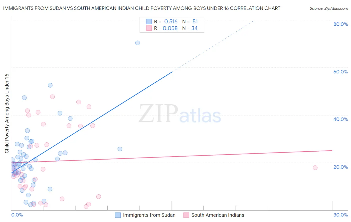 Immigrants from Sudan vs South American Indian Child Poverty Among Boys Under 16