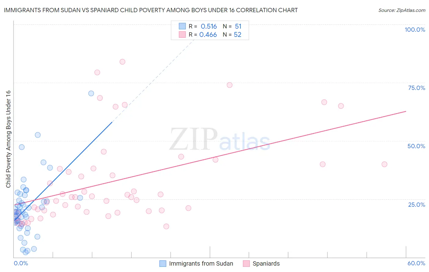 Immigrants from Sudan vs Spaniard Child Poverty Among Boys Under 16