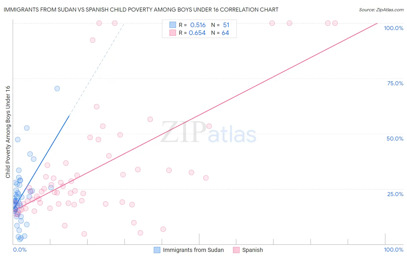 Immigrants from Sudan vs Spanish Child Poverty Among Boys Under 16