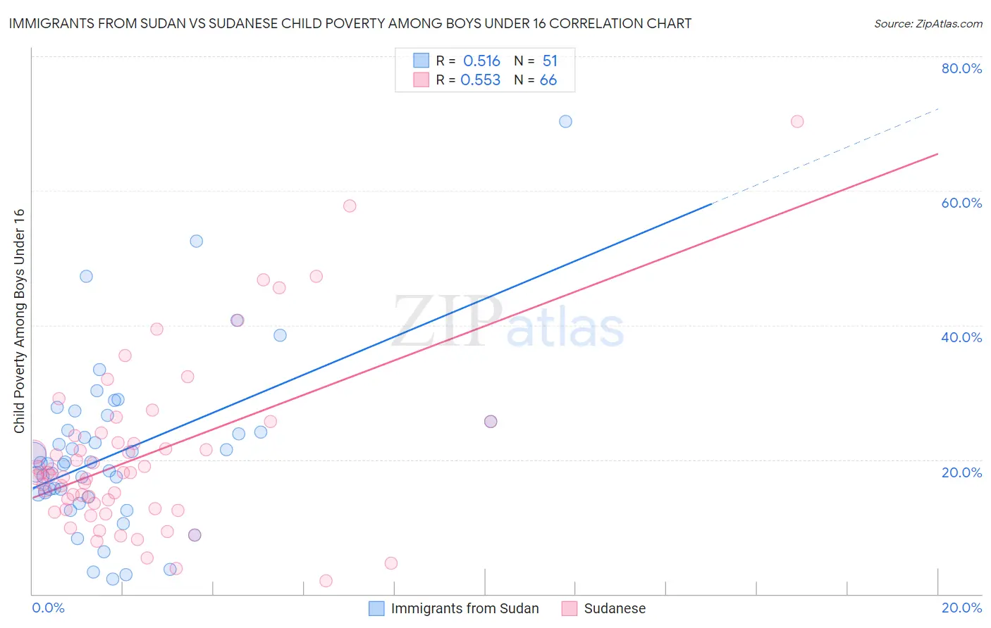 Immigrants from Sudan vs Sudanese Child Poverty Among Boys Under 16