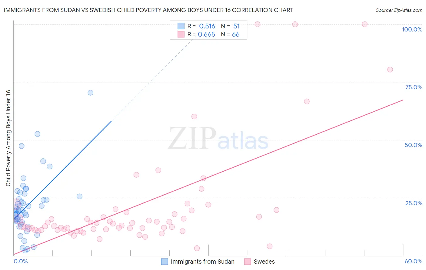 Immigrants from Sudan vs Swedish Child Poverty Among Boys Under 16