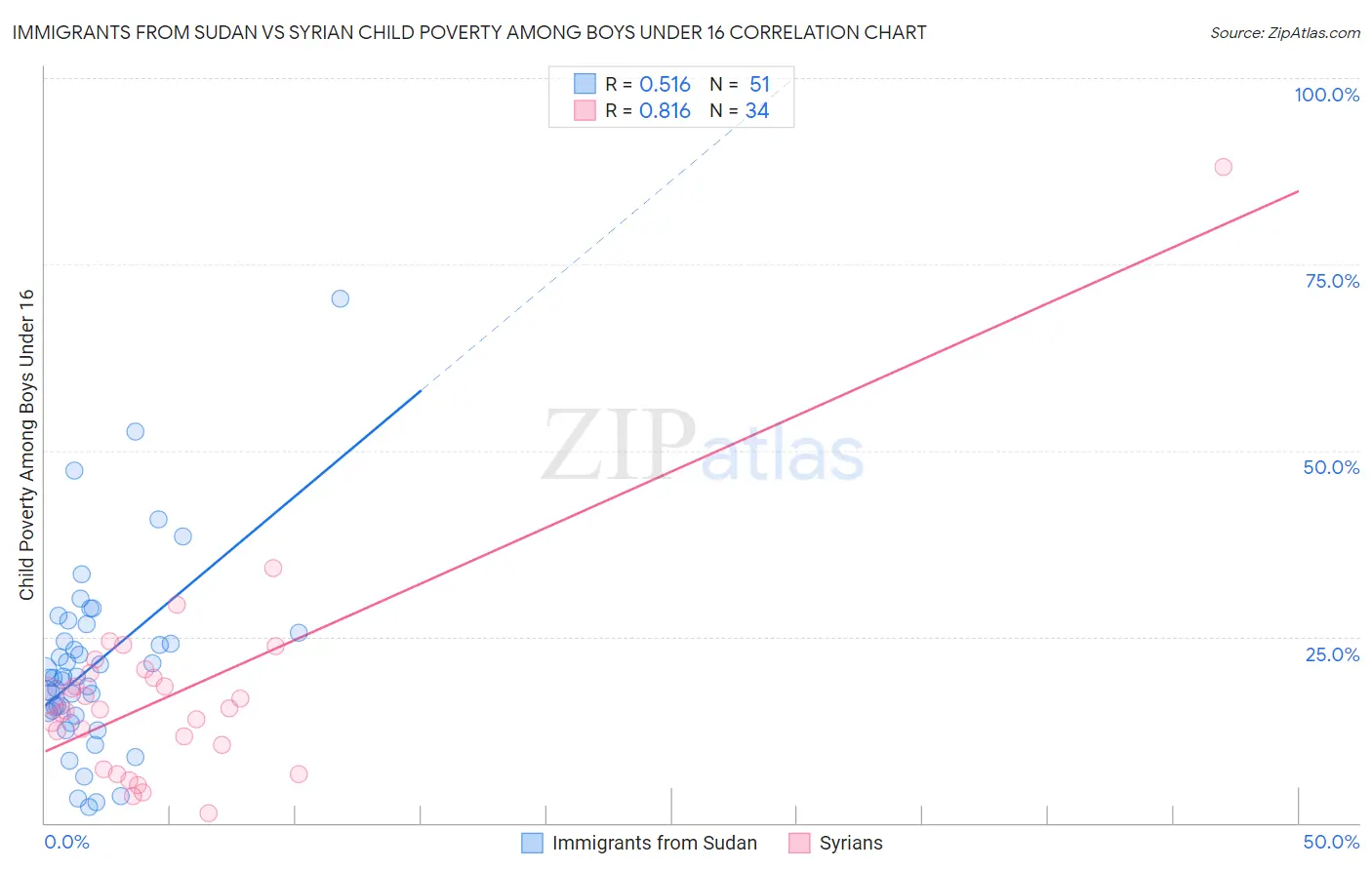 Immigrants from Sudan vs Syrian Child Poverty Among Boys Under 16