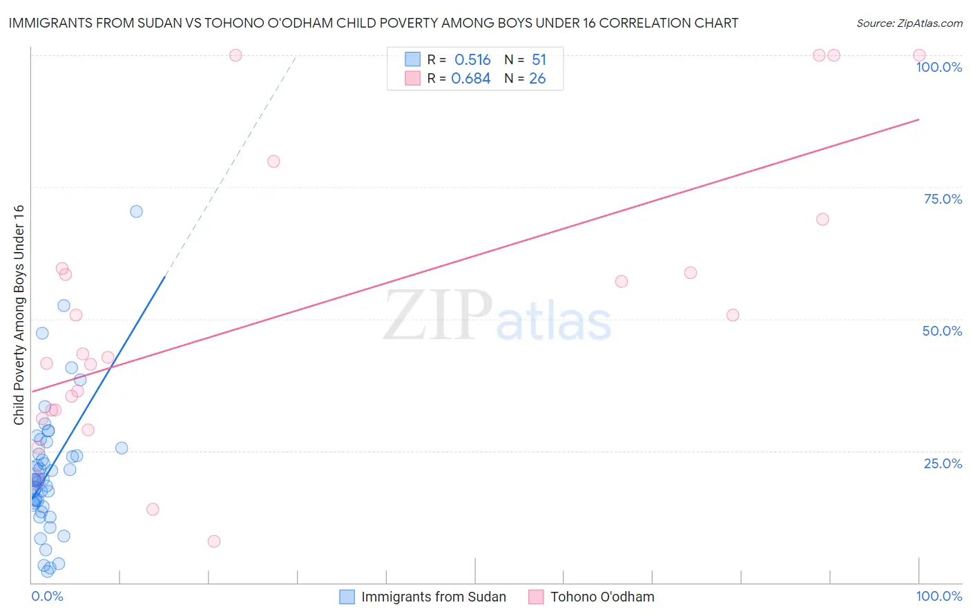 Immigrants from Sudan vs Tohono O'odham Child Poverty Among Boys Under 16
