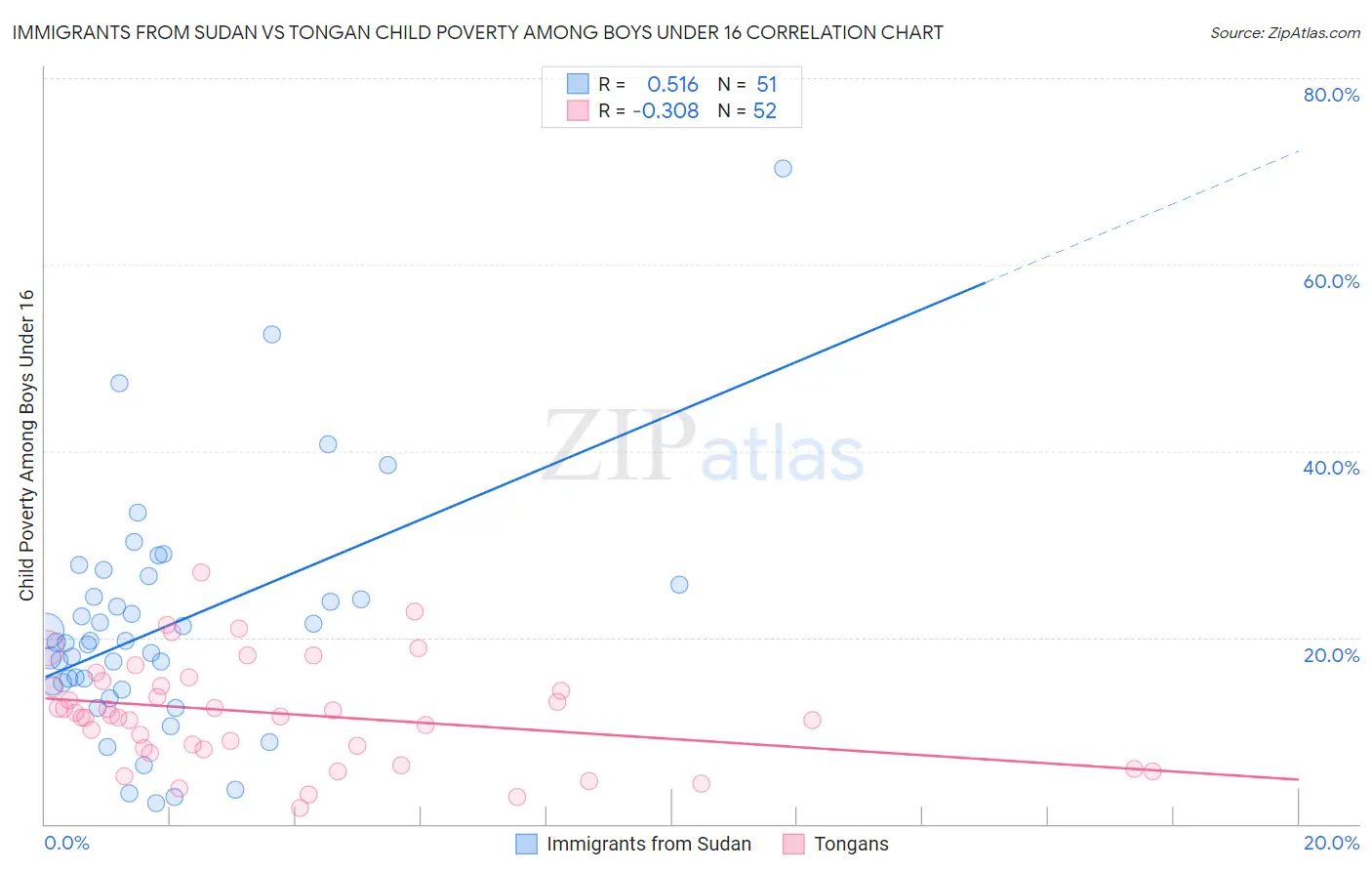 Immigrants from Sudan vs Tongan Child Poverty Among Boys Under 16