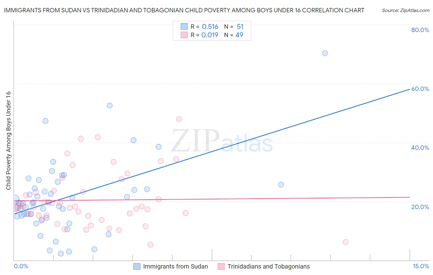 Immigrants from Sudan vs Trinidadian and Tobagonian Child Poverty Among Boys Under 16