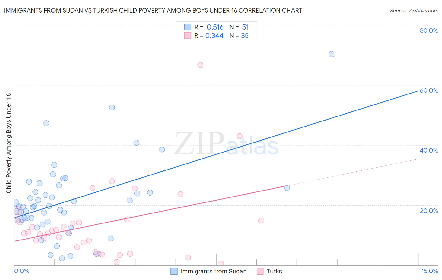 Immigrants from Sudan vs Turkish Child Poverty Among Boys Under 16
