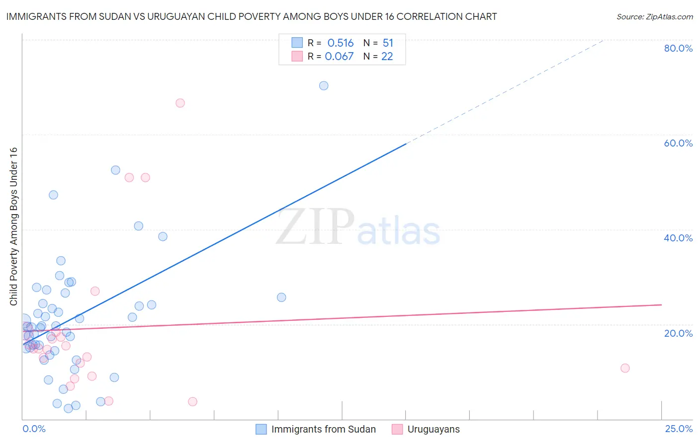 Immigrants from Sudan vs Uruguayan Child Poverty Among Boys Under 16