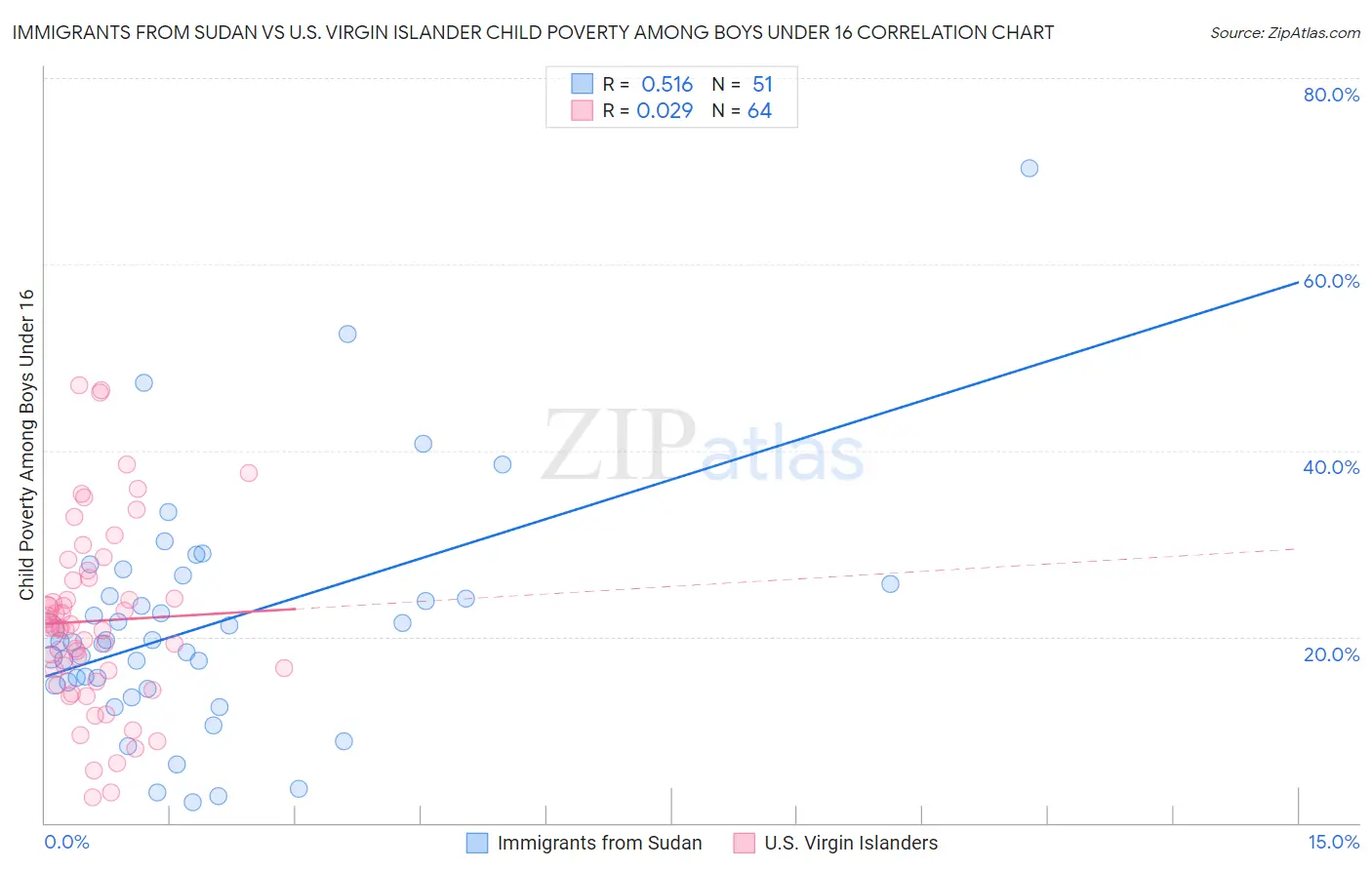 Immigrants from Sudan vs U.S. Virgin Islander Child Poverty Among Boys Under 16