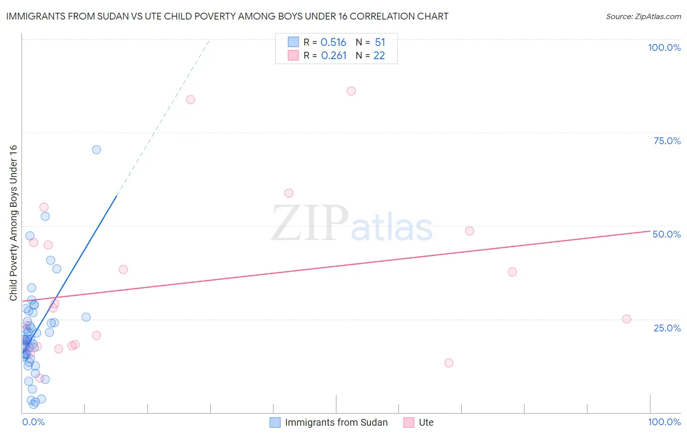 Immigrants from Sudan vs Ute Child Poverty Among Boys Under 16