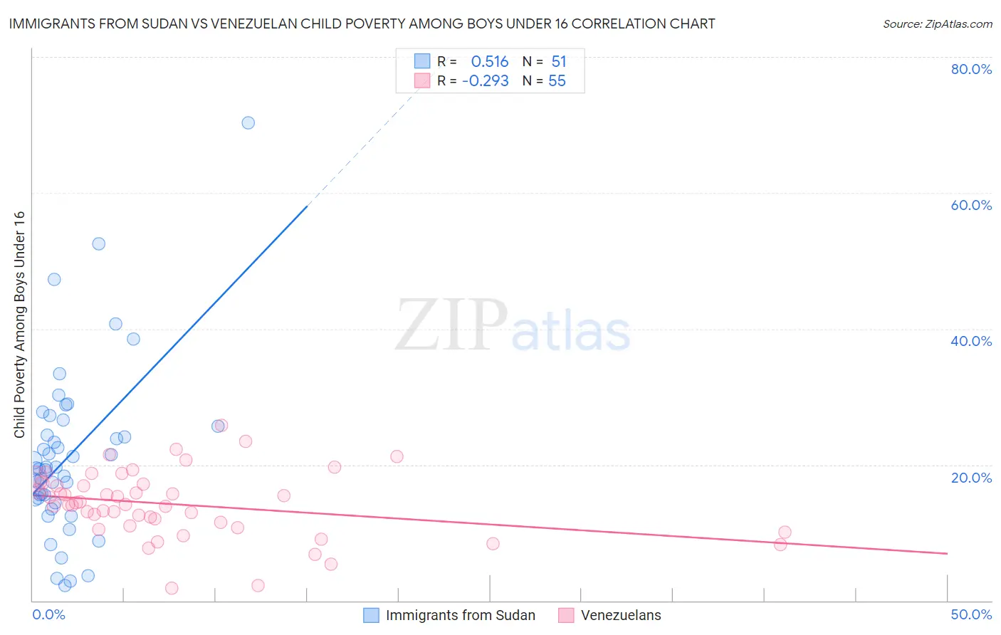 Immigrants from Sudan vs Venezuelan Child Poverty Among Boys Under 16