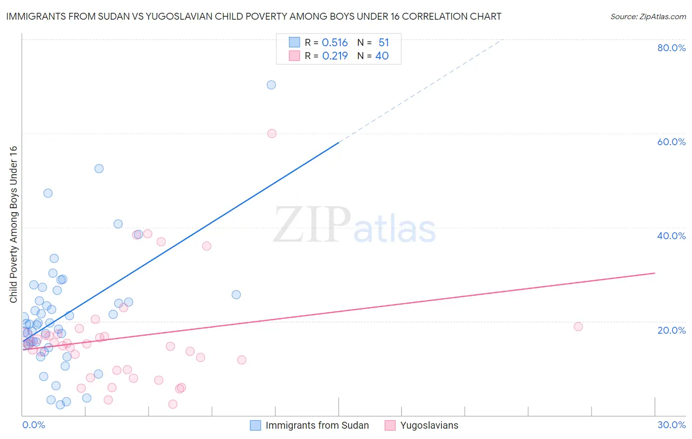 Immigrants from Sudan vs Yugoslavian Child Poverty Among Boys Under 16