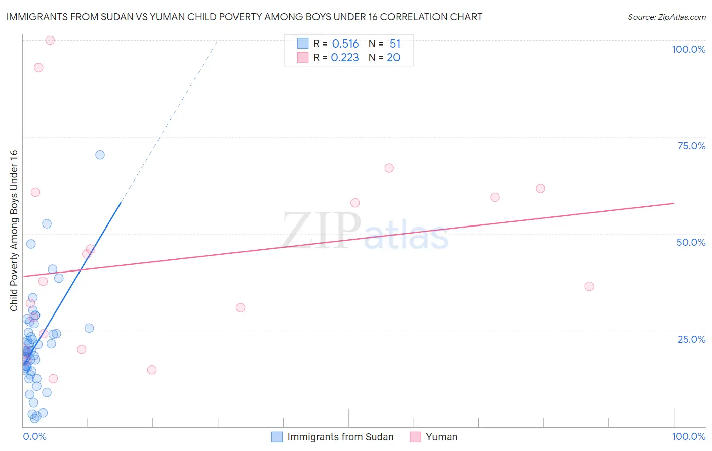 Immigrants from Sudan vs Yuman Child Poverty Among Boys Under 16