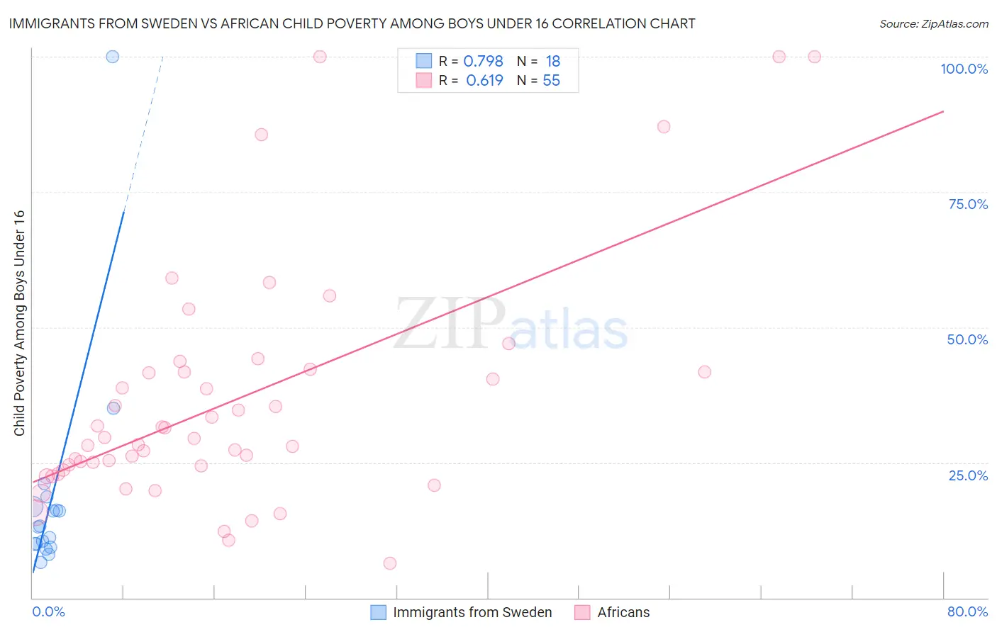 Immigrants from Sweden vs African Child Poverty Among Boys Under 16