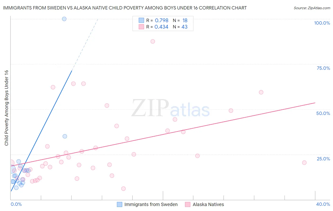 Immigrants from Sweden vs Alaska Native Child Poverty Among Boys Under 16