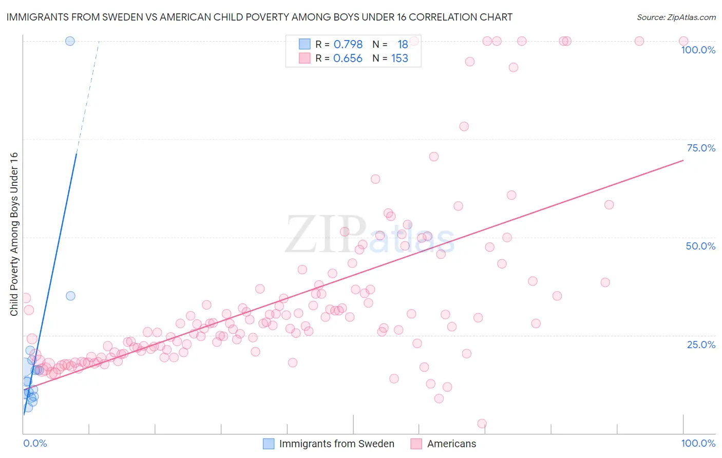 Immigrants from Sweden vs American Child Poverty Among Boys Under 16