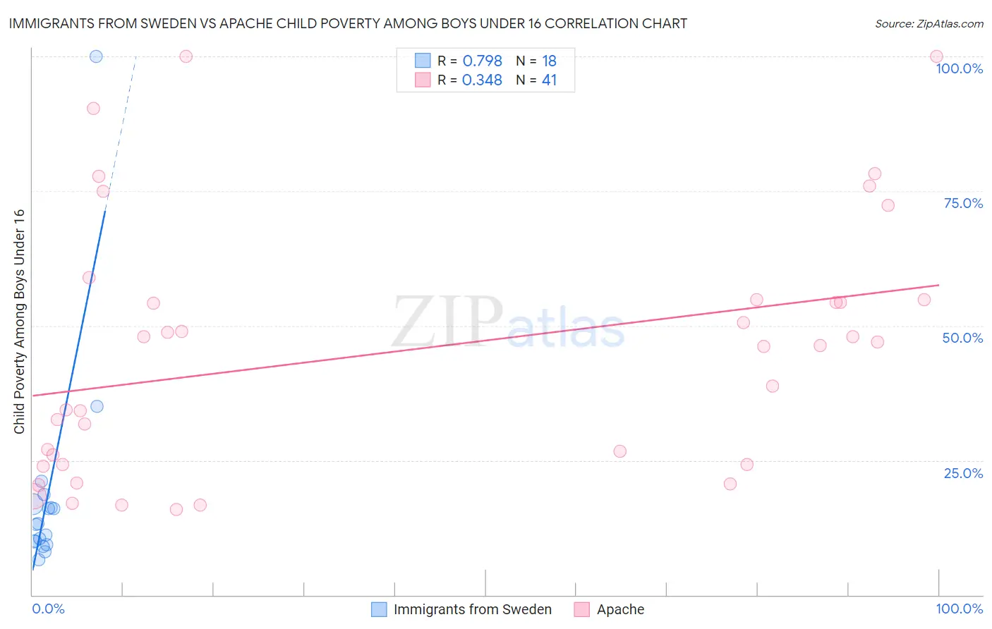 Immigrants from Sweden vs Apache Child Poverty Among Boys Under 16