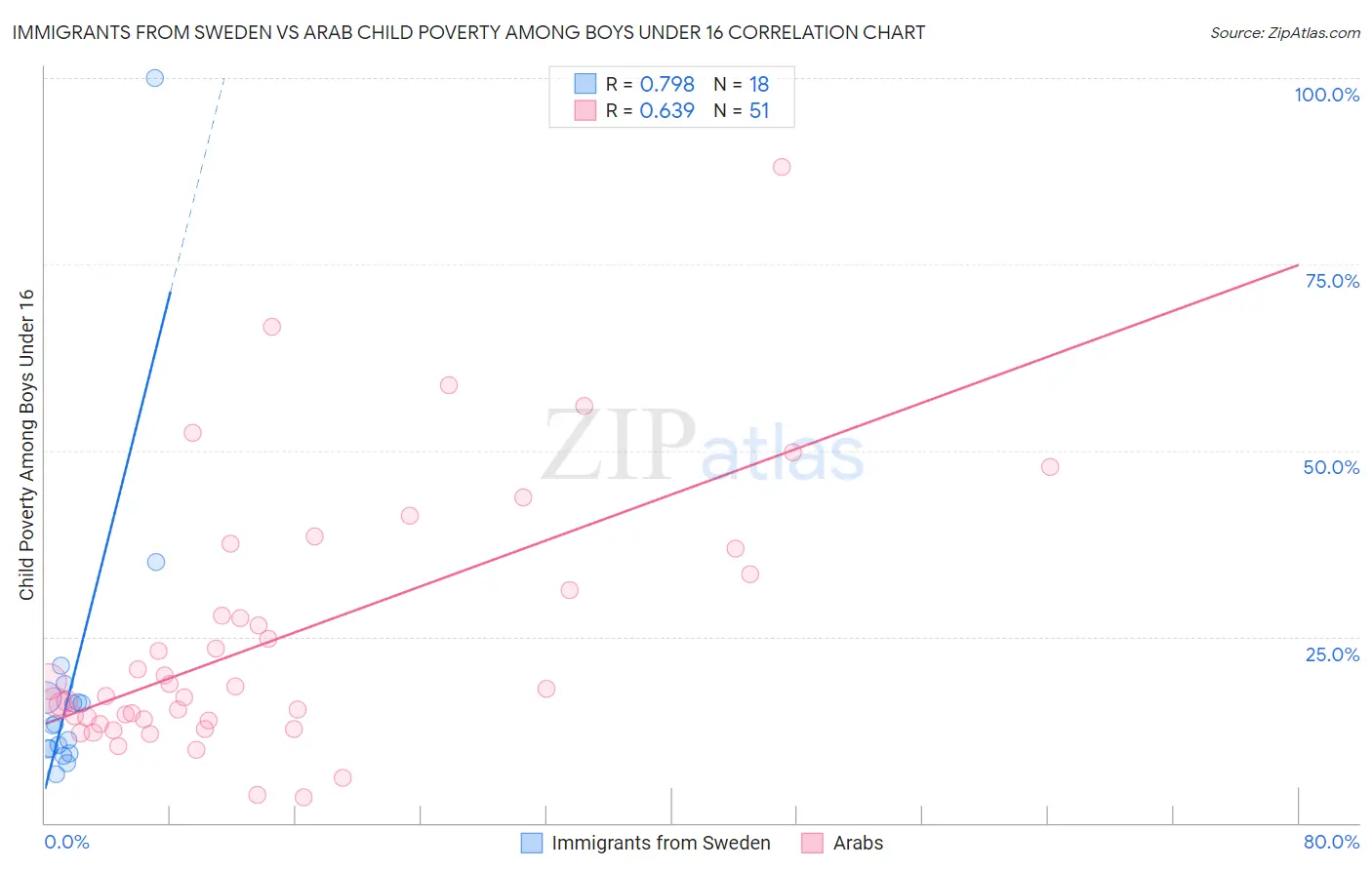 Immigrants from Sweden vs Arab Child Poverty Among Boys Under 16