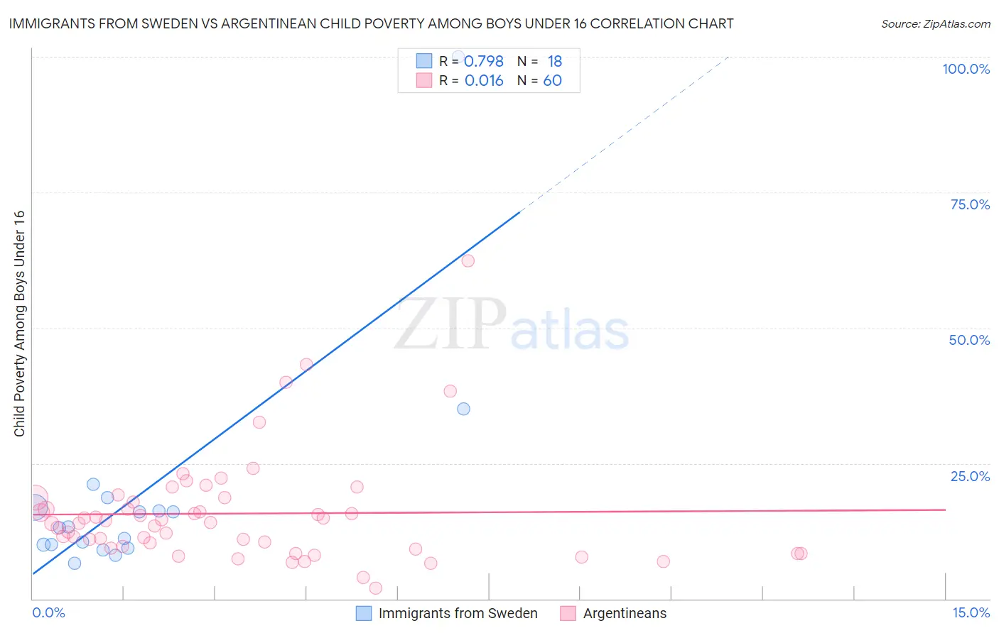 Immigrants from Sweden vs Argentinean Child Poverty Among Boys Under 16