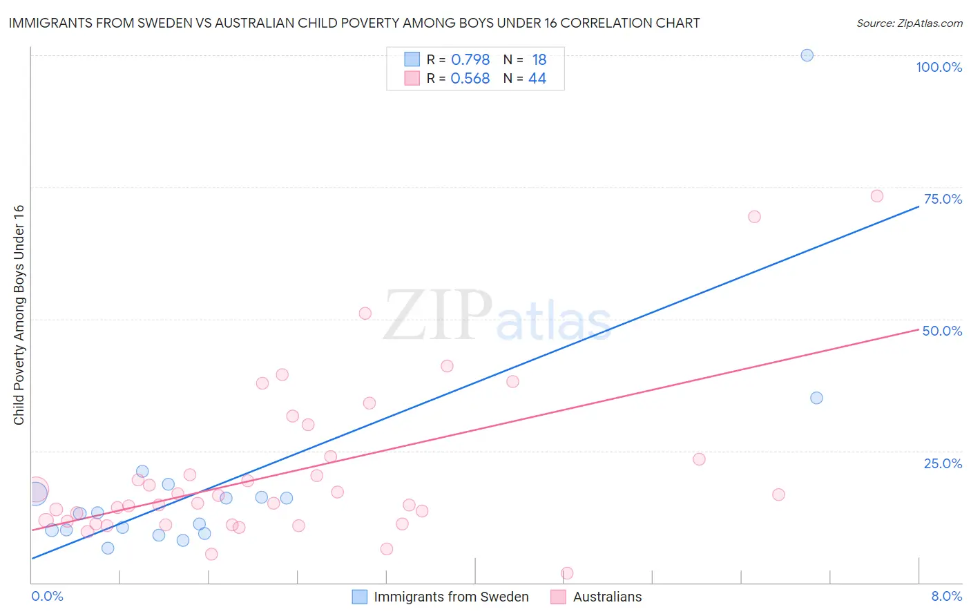 Immigrants from Sweden vs Australian Child Poverty Among Boys Under 16