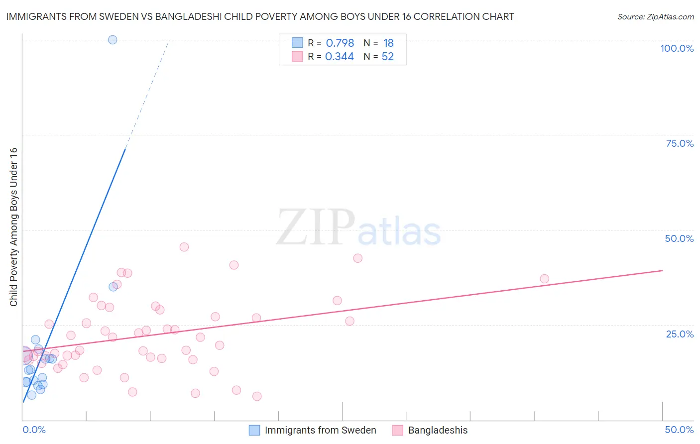 Immigrants from Sweden vs Bangladeshi Child Poverty Among Boys Under 16