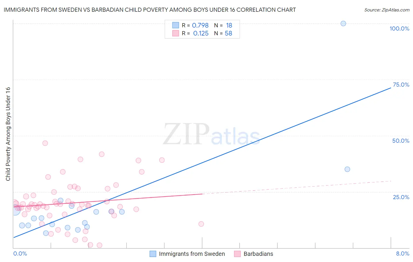 Immigrants from Sweden vs Barbadian Child Poverty Among Boys Under 16