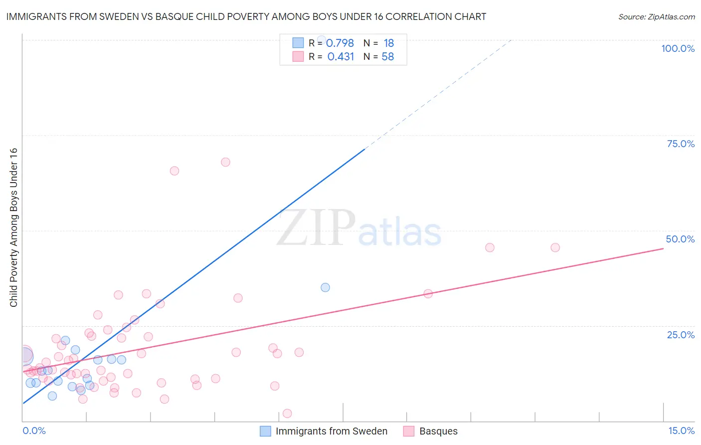 Immigrants from Sweden vs Basque Child Poverty Among Boys Under 16
