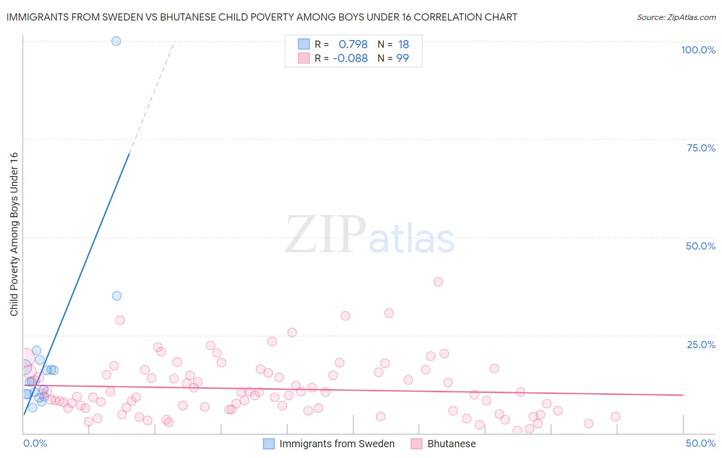 Immigrants from Sweden vs Bhutanese Child Poverty Among Boys Under 16