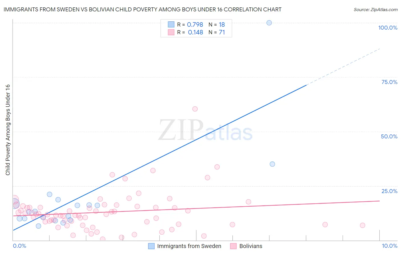 Immigrants from Sweden vs Bolivian Child Poverty Among Boys Under 16