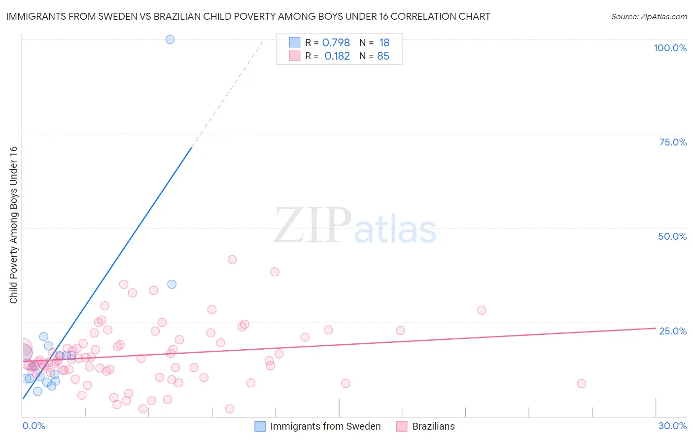 Immigrants from Sweden vs Brazilian Child Poverty Among Boys Under 16