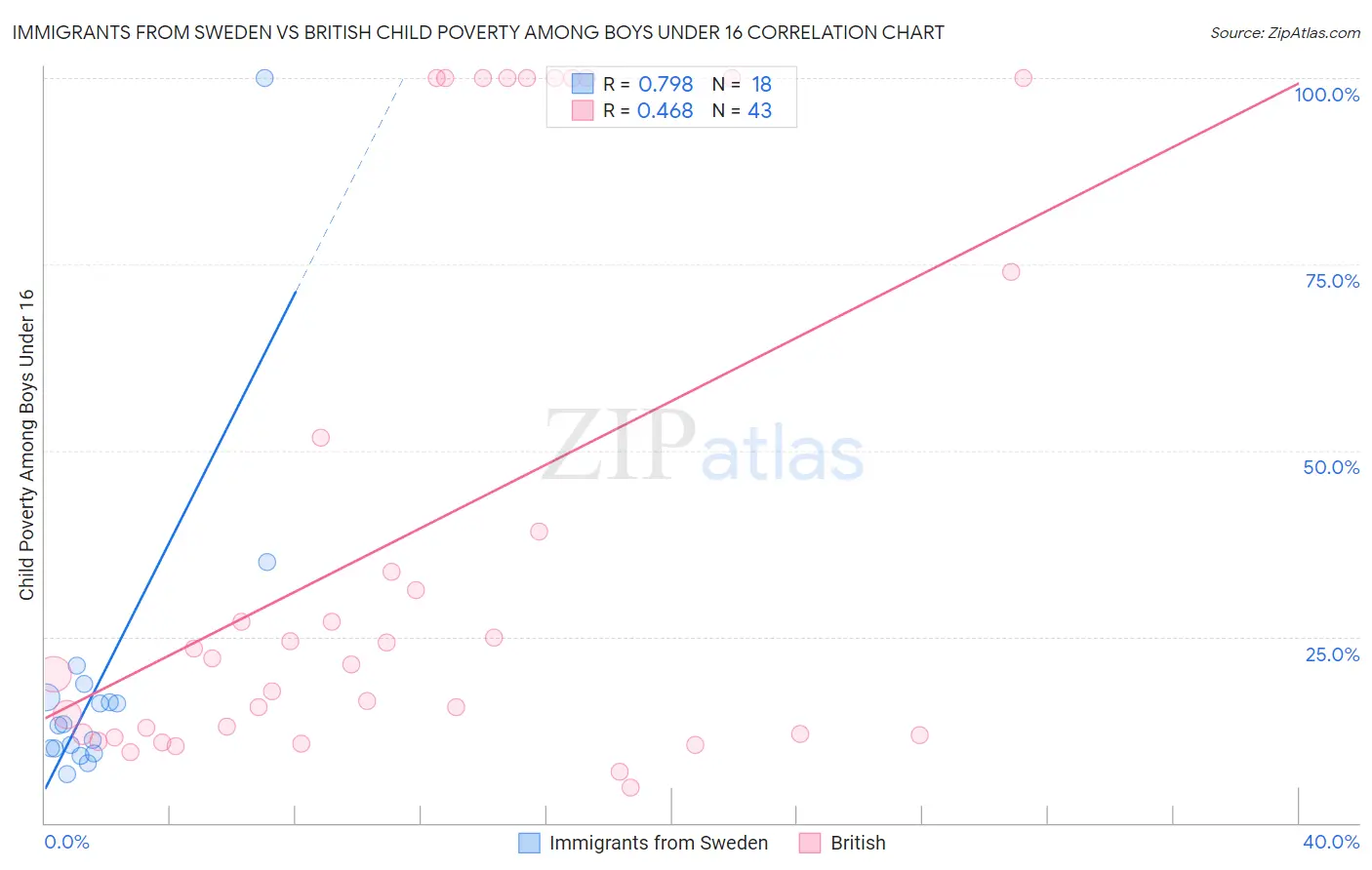 Immigrants from Sweden vs British Child Poverty Among Boys Under 16