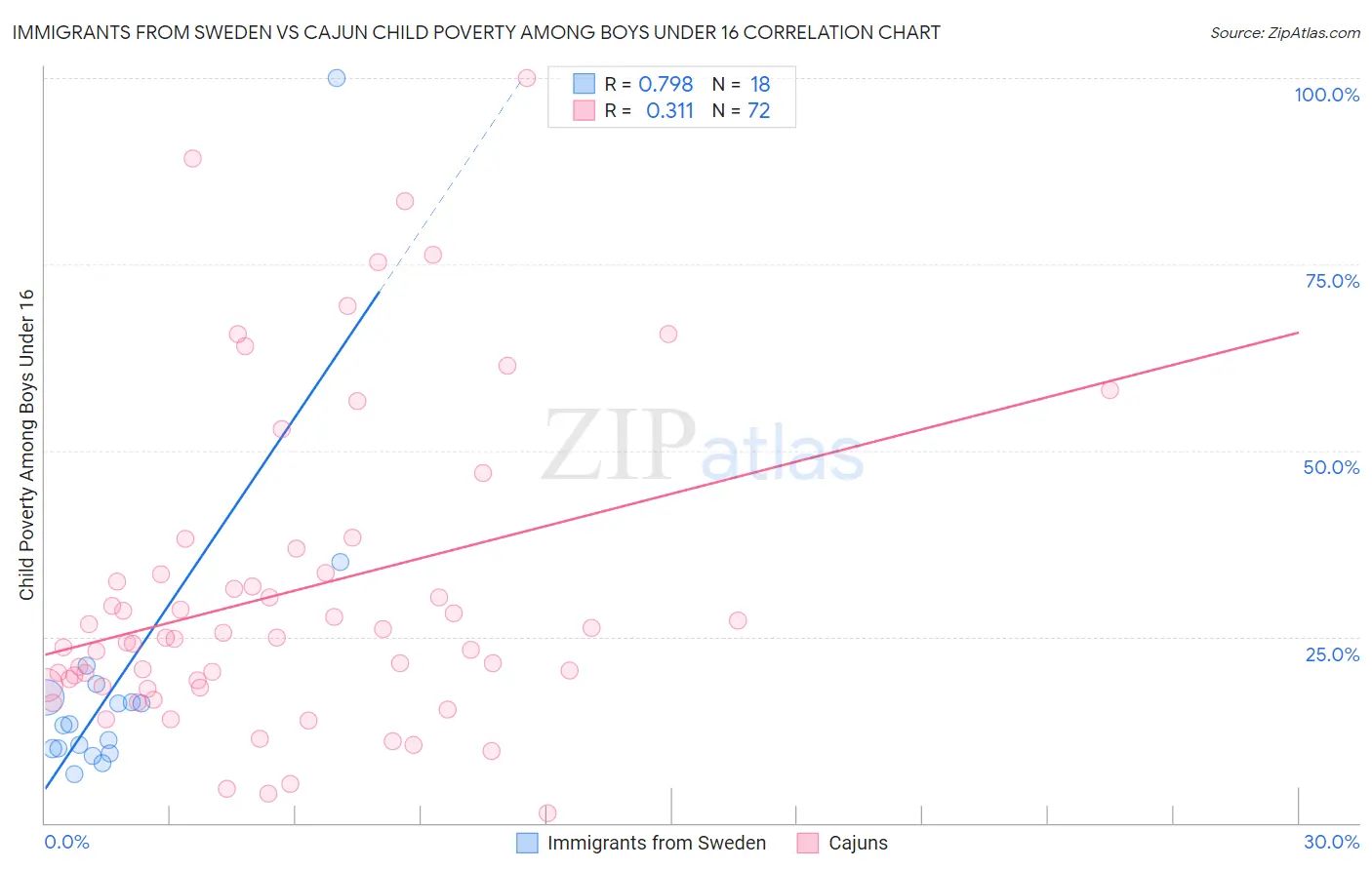 Immigrants from Sweden vs Cajun Child Poverty Among Boys Under 16