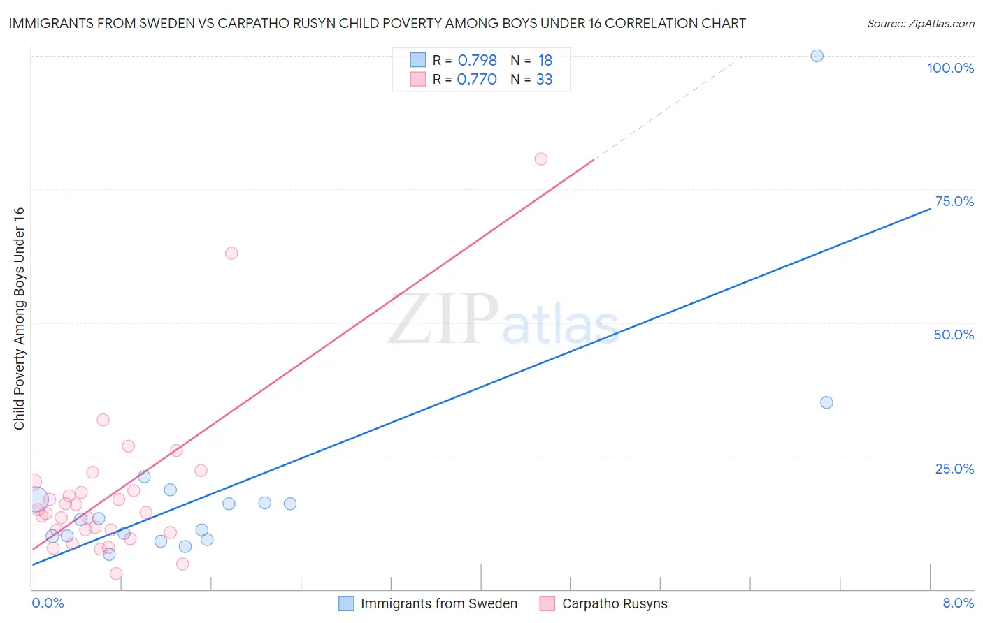 Immigrants from Sweden vs Carpatho Rusyn Child Poverty Among Boys Under 16