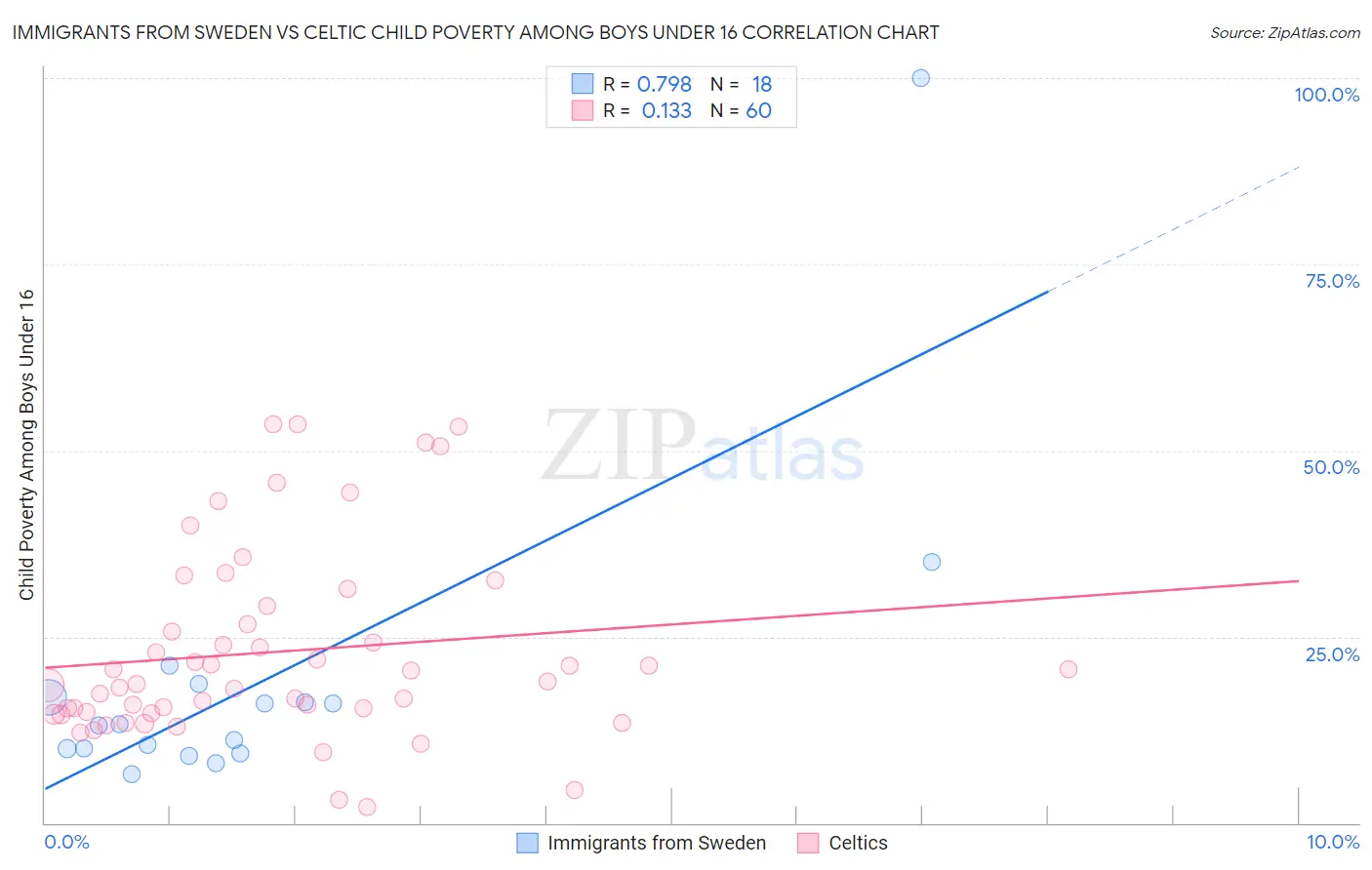 Immigrants from Sweden vs Celtic Child Poverty Among Boys Under 16