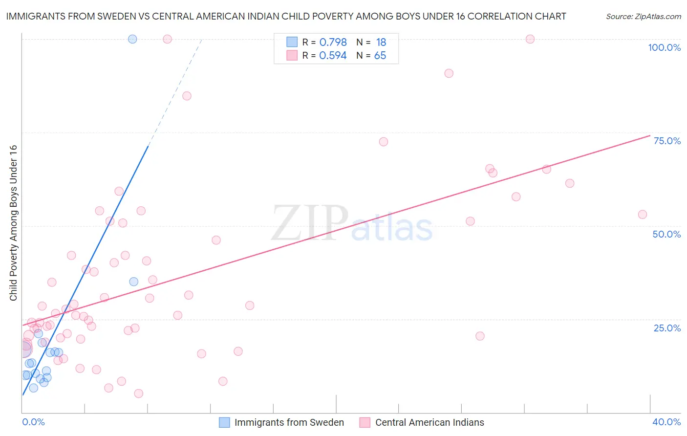 Immigrants from Sweden vs Central American Indian Child Poverty Among Boys Under 16