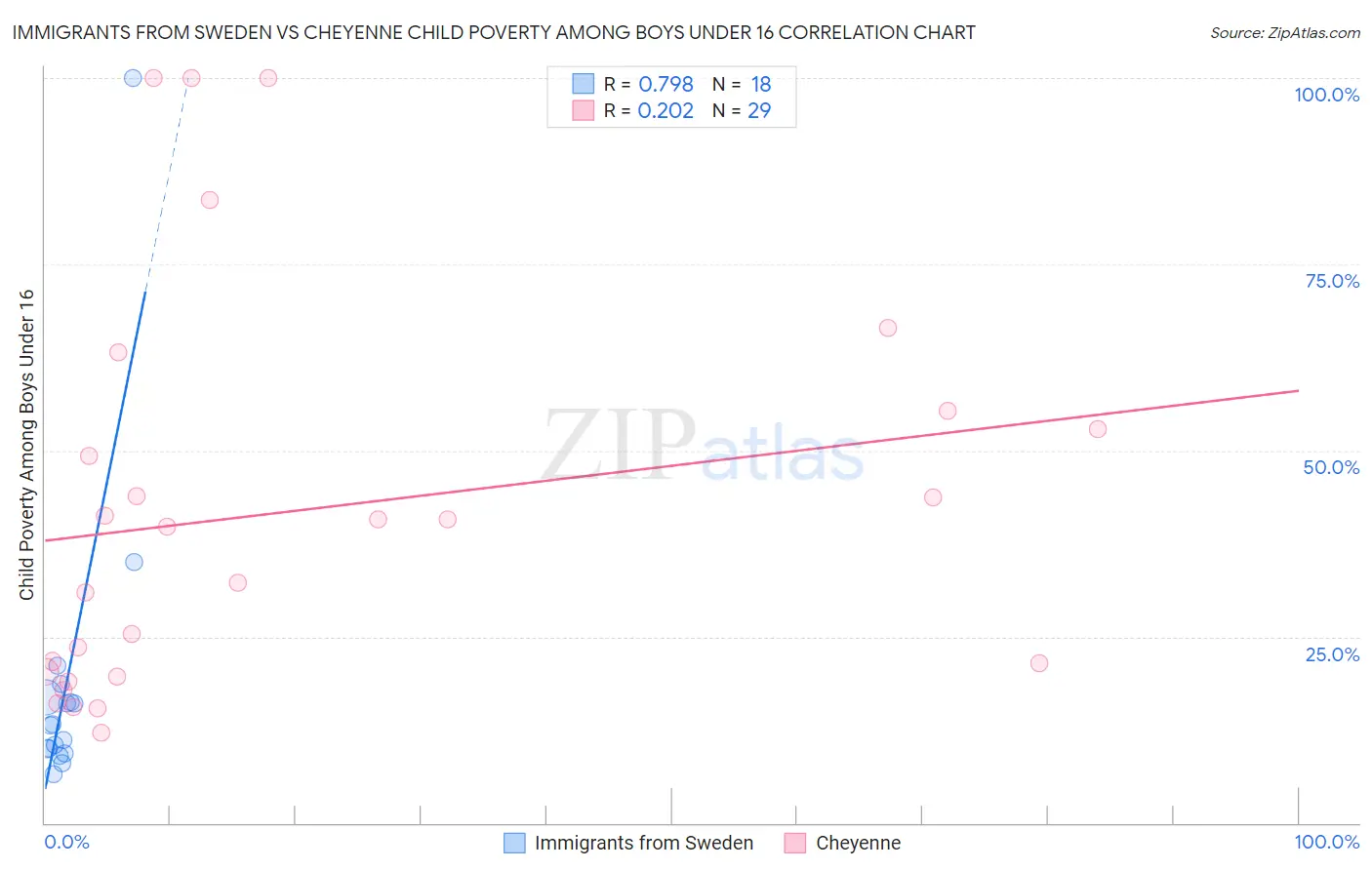 Immigrants from Sweden vs Cheyenne Child Poverty Among Boys Under 16