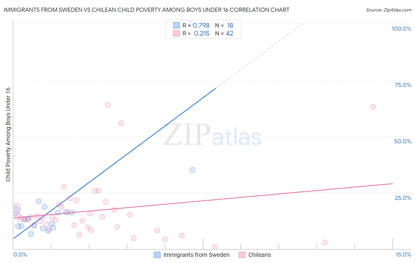 Immigrants from Sweden vs Chilean Child Poverty Among Boys Under 16
