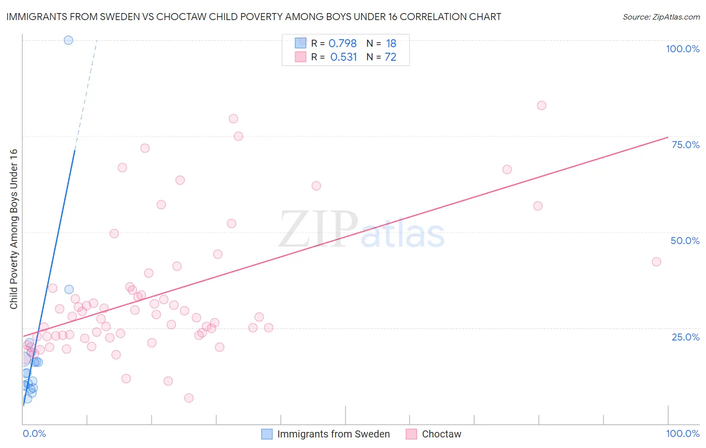 Immigrants from Sweden vs Choctaw Child Poverty Among Boys Under 16