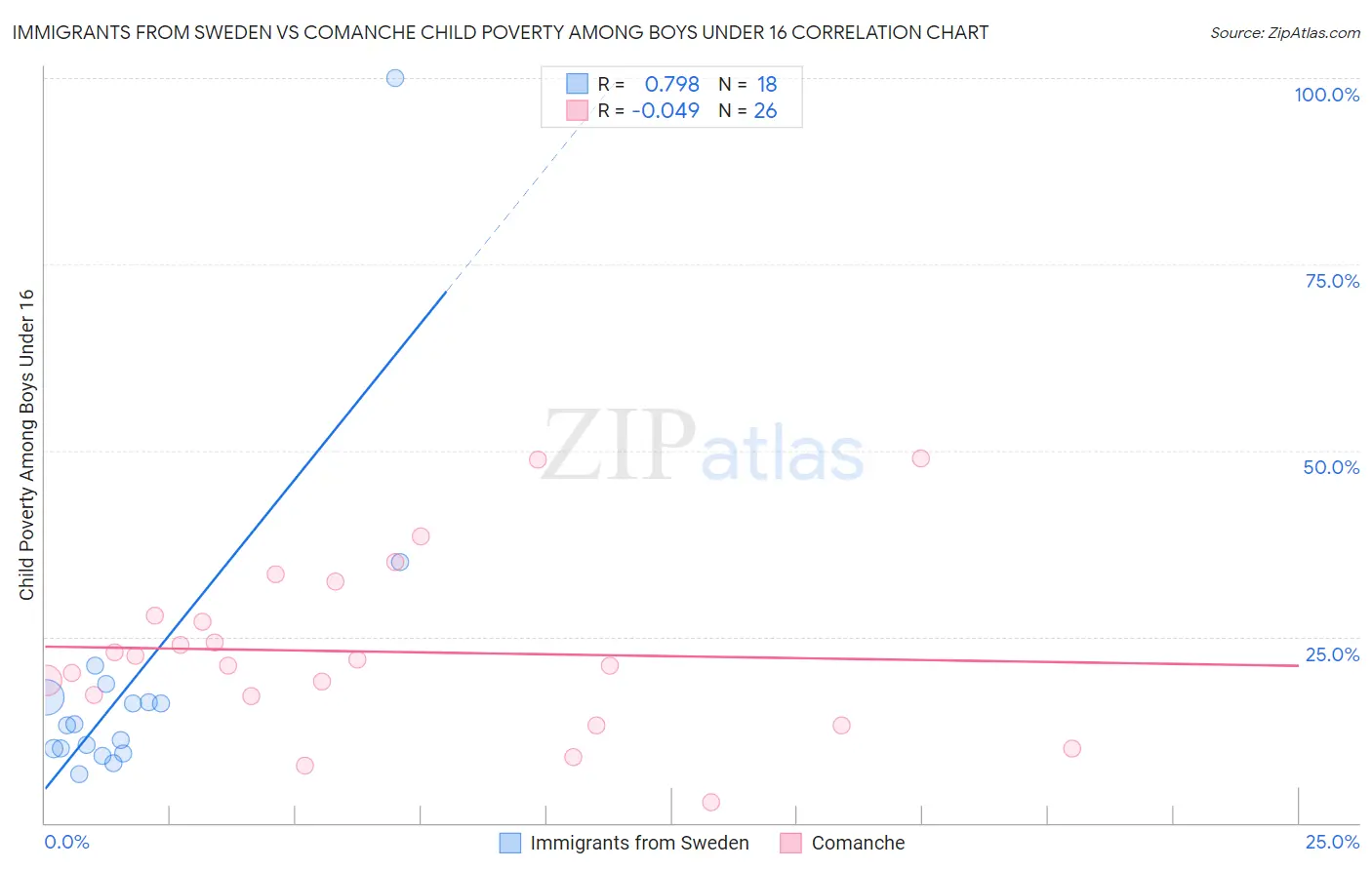 Immigrants from Sweden vs Comanche Child Poverty Among Boys Under 16