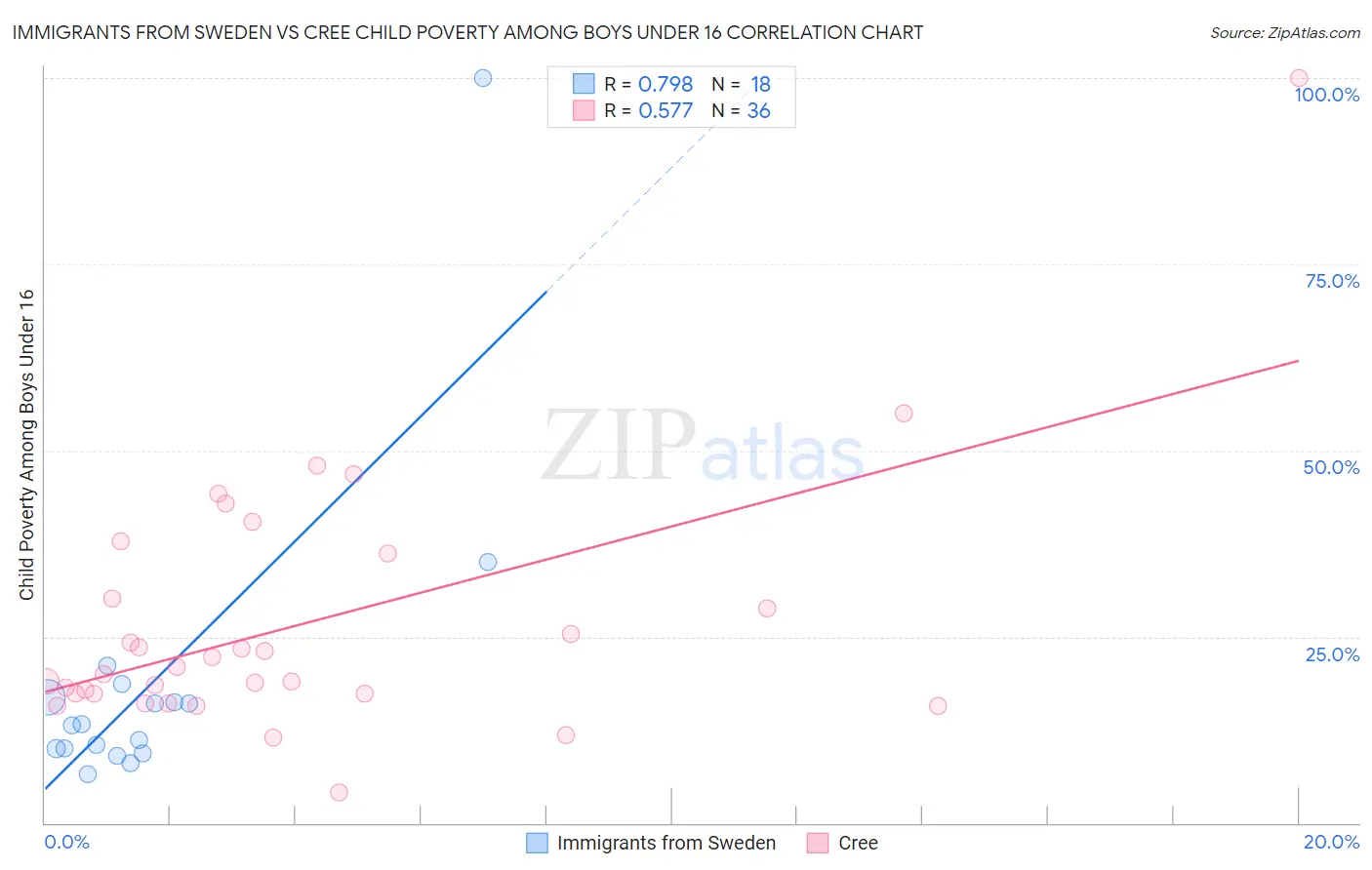 Immigrants from Sweden vs Cree Child Poverty Among Boys Under 16
