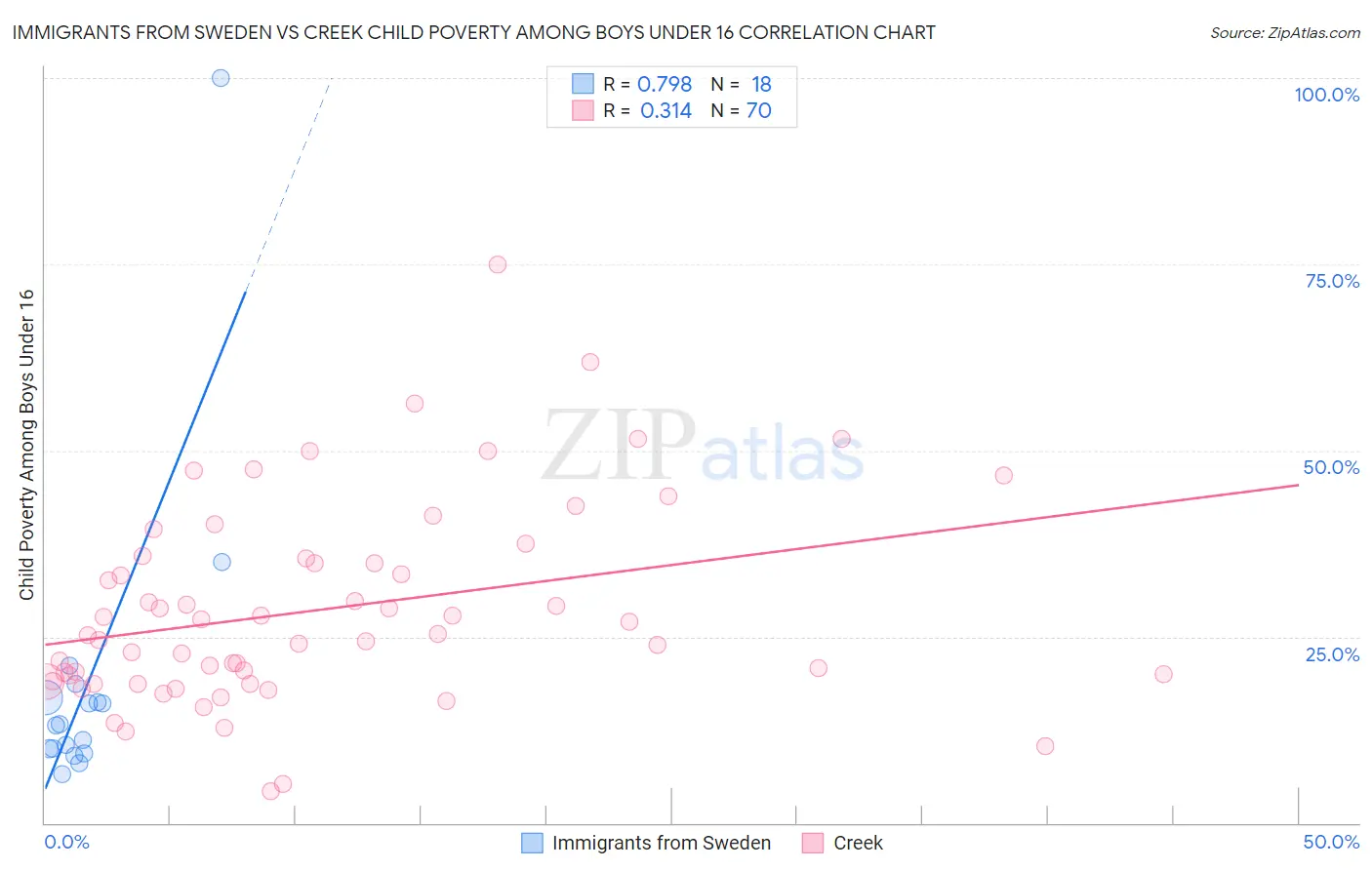 Immigrants from Sweden vs Creek Child Poverty Among Boys Under 16