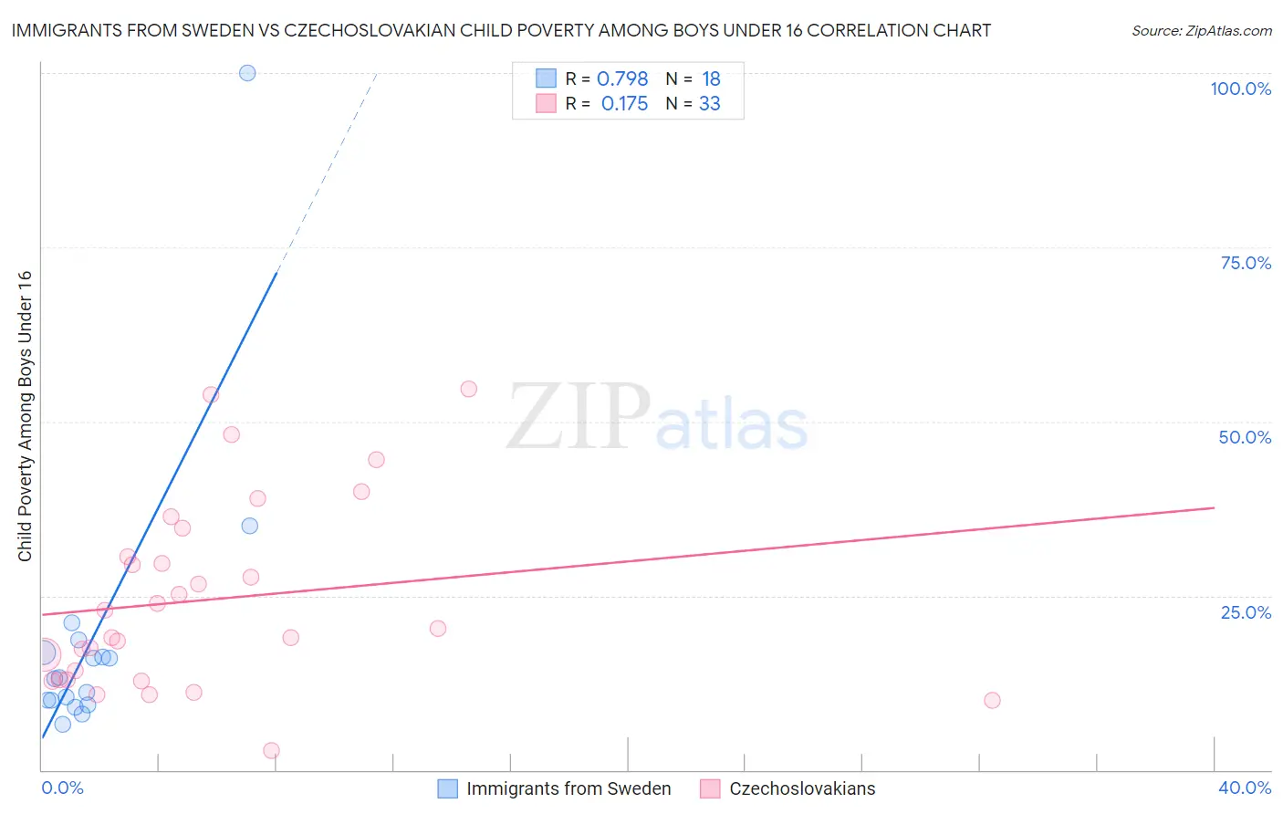 Immigrants from Sweden vs Czechoslovakian Child Poverty Among Boys Under 16